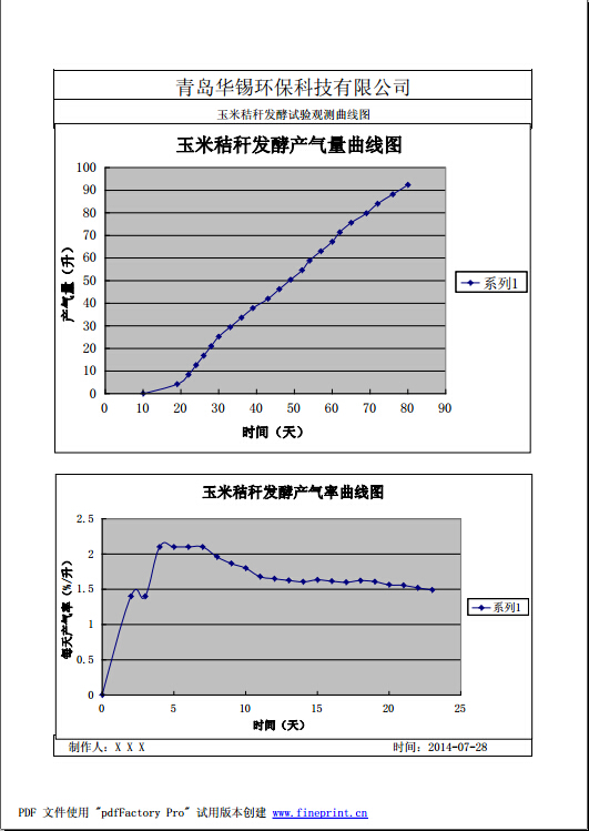 玉米秸稈發(fā)酵試驗觀測曲線圖